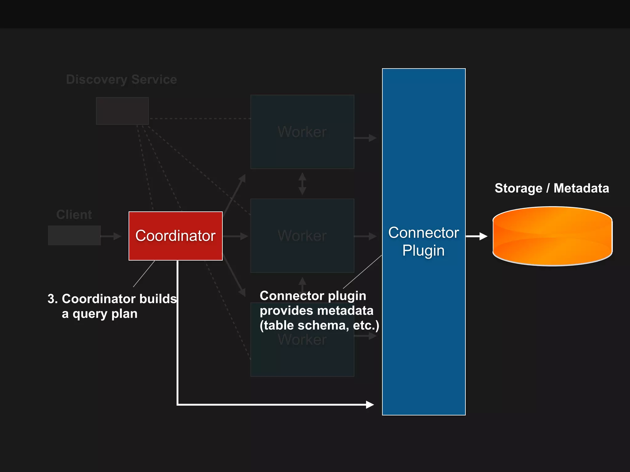 Client
Coordinator Connector 
Plugin
Worker
Worker
Worker
Storage / Metadata
Discovery Service
3. Coordinator builds 
a query plan
Connector plugin 
provides metadata
(table schema, etc.)
 