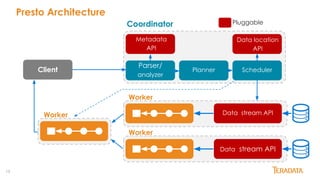 15
Presto Architecture
Data stream API
Worker
Data stream API
Worker
Coordinator
Metadata
API
Parser/
analyzer
Planner Scheduler
Worker
Client
Data location
API
Pluggable
 