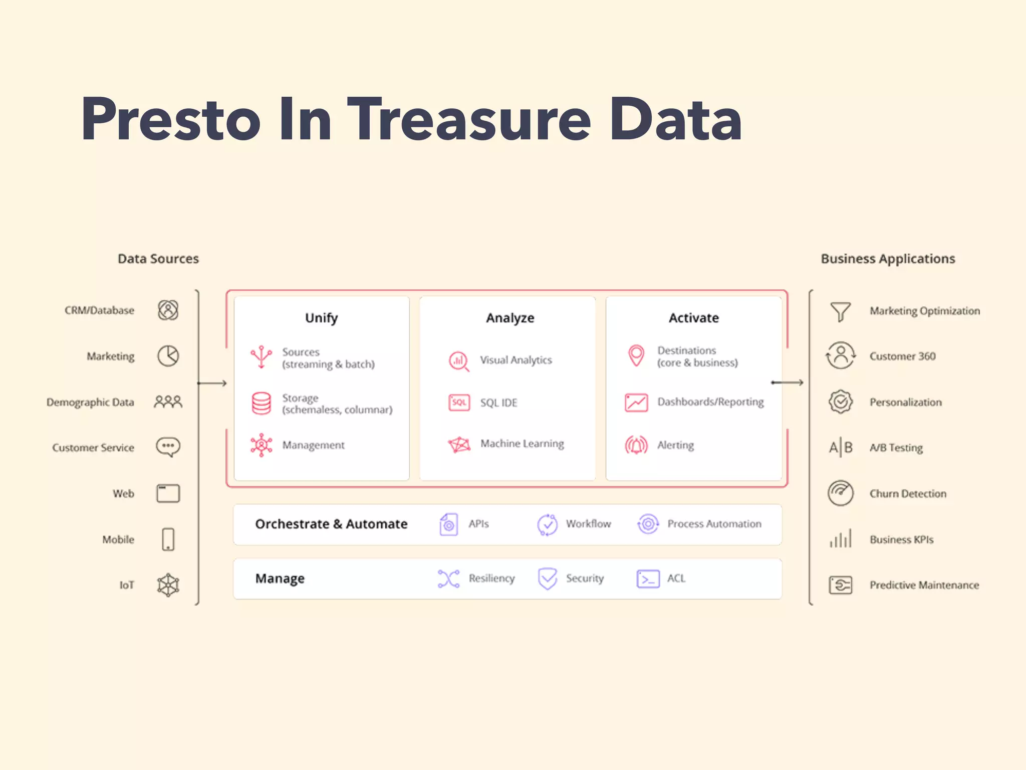 Presto In Treasure Data
 