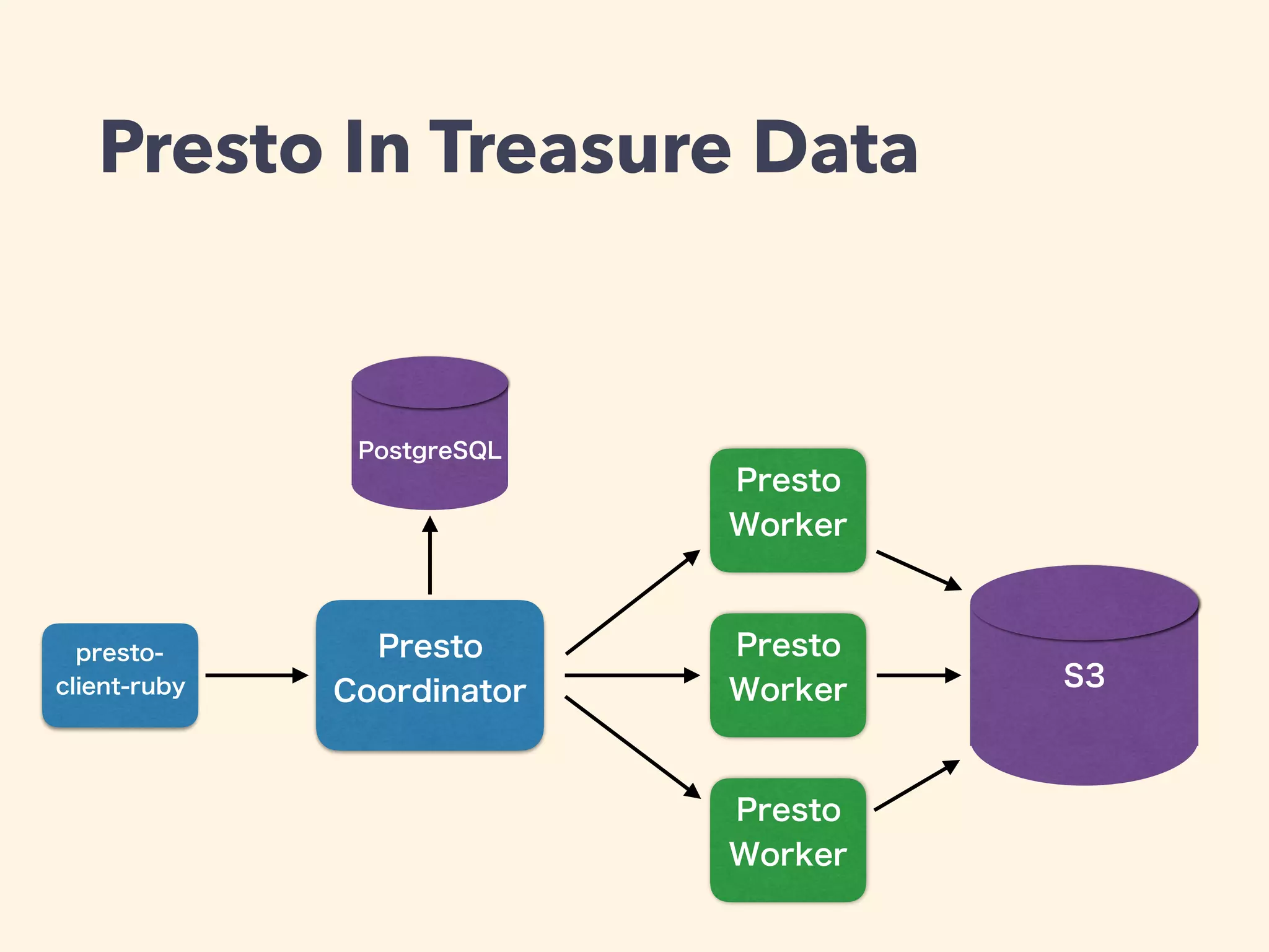 Presto In Treasure Data
Presto
Coordinator
Presto
Worker
Presto
Worker
Presto
Worker
PostgreSQL
S3
presto-
client-ruby
 