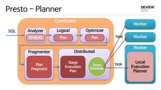Coordinator
Presto - Planner
Fragmenter
Worker
SQL Analyzer
Analysis
Logical
Plan
Optimizer
Plan
Plan

Fragment
Distributed
Query

Scheduler
Stage

Execution

Plan
Worker
Worker
Local

Execution

Planner
TASK
TASK
 