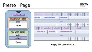 Presto - Page
PAGE
- positionCount
VAR_WIDTH BLOCK
nulls

Offsets
Values
FIEXED_WIDTH BLOCK
nulls
Values
positionCount blockCount 11 F I X E D _ W I D T H po
sitionCount bit encoded nullFlags values length
values
14 V A R I A B L E _ W
I D T H positionCount offsets[0] offsets[1] offsets[2…]
offsets[pos-1] offsets[pos] bit encoded nullFlags
values
Page / Block serialization
 