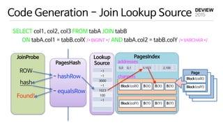 Code Generation - Join Lookup Source
SELECT col1, col2, col3 FROM tabA JOIN tabB 

ON tabA.col1 = tabB.colX /* BIGINT */ AND tabA.col2 = tabB.colY /* VARCHAR */
Page
Block(colY)
Block(colX)
PagesIndex
0,0 0,1 0,1023 2,100
Block(colX)
Block(colY)
B(X)
B(Y)
B(X) B(X)
B(Y) B(Y)
addresses
channels
Lookup

Source
JoinProbe
-1
-1
3000
-1
1023
100
-1
PagesHash
- hashRow
- equalsRow
ROW
hash
Found!
 