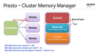 Presto - Cluster Memory Manager
Coordinator
Worker
Worker
Worker
GET /v1/memory
@Config(“query.max-memory”) = 20G
@Config(...