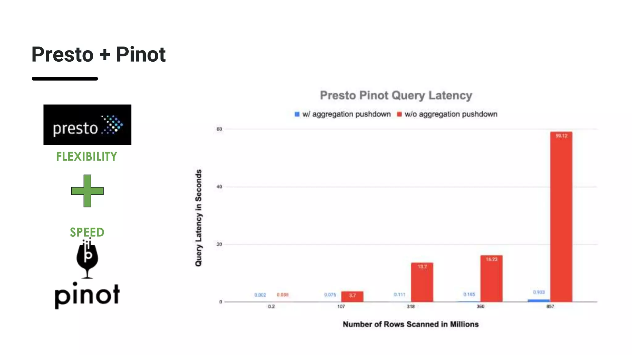 Presto + Pinot
SPEED
FLEXIBILITY
 