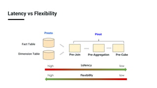 Fact Table
Dimension Table Pre-Join Pre-Aggregation Pre-Cube
Presto Pinot
Latency
Flexibility
low
high
low
high
Latency vs Flexibility
 