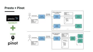 SPEED
FLEXIBILITY
Presto + Pinot
 