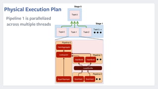 LookupJoin
HashBuild
LocalShuffle
ScanHashScanFilterHash
HashBuild
Pipeline 0
Pipeline 1
Pipeline 2
Stage 0
Task 0
Stage 1
Task 0 Task 1
Task 3..n
Task 2
HashAggregate
ScanHash
Physical Execution Plan
Pipeline 1 is parallelized
across multiple threads
 