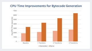 CPU Time Improvements for Bytecode Generation
0
1000
2000
3000
4000
5000
6000
7000
Baseline 1 Transform 2 Transforms 3 Transforms
AvgCPUTime(seconds)
Generated Naïve
 