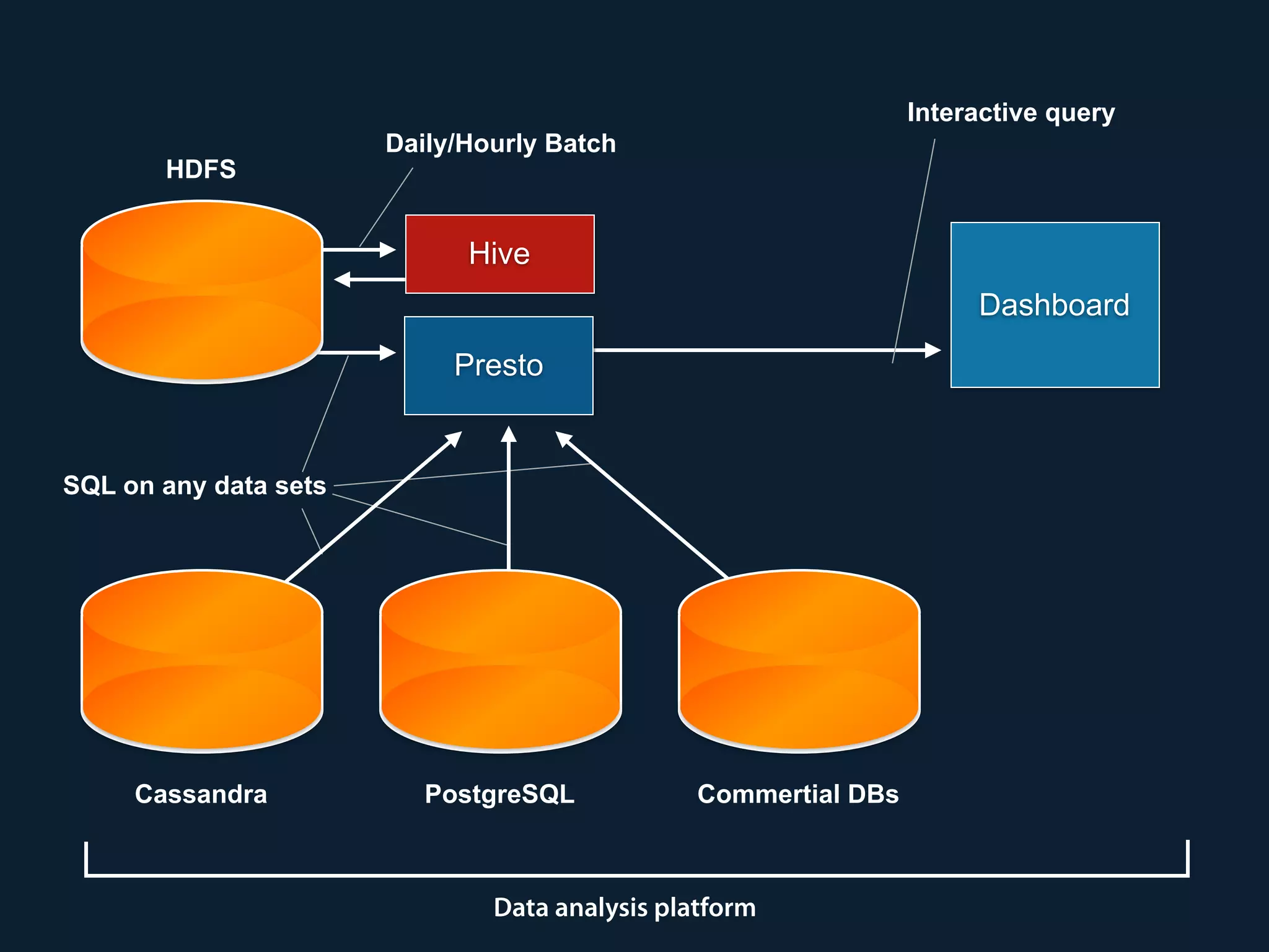 Presto
HDFS
Hive
Dashboard
Daily/Hourly Batch
Interactive query
Cassandra PostgreSQL Commertial DBs
SQL on any data sets
Data analysis platform
 