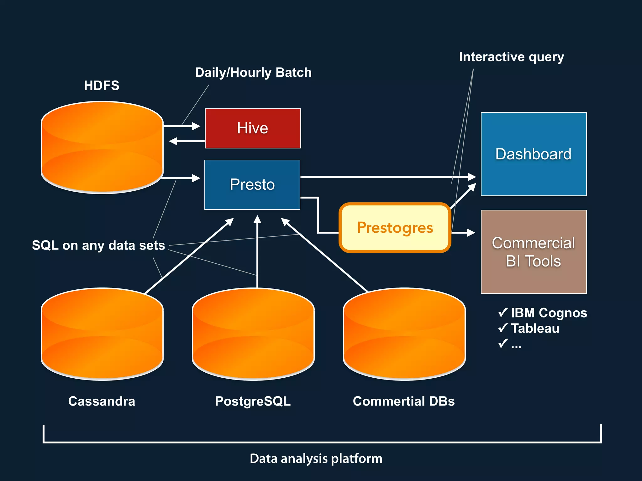 Presto
HDFS
Hive
Dashboard
Daily/Hourly Batch
Interactive query
Cassandra PostgreSQL Commertial DBs
SQL on any data sets Commercial 
BI Tools
✓ IBM Cognos 
✓ Tableau 
✓ ...
Data analysis platform
Prestogres
 