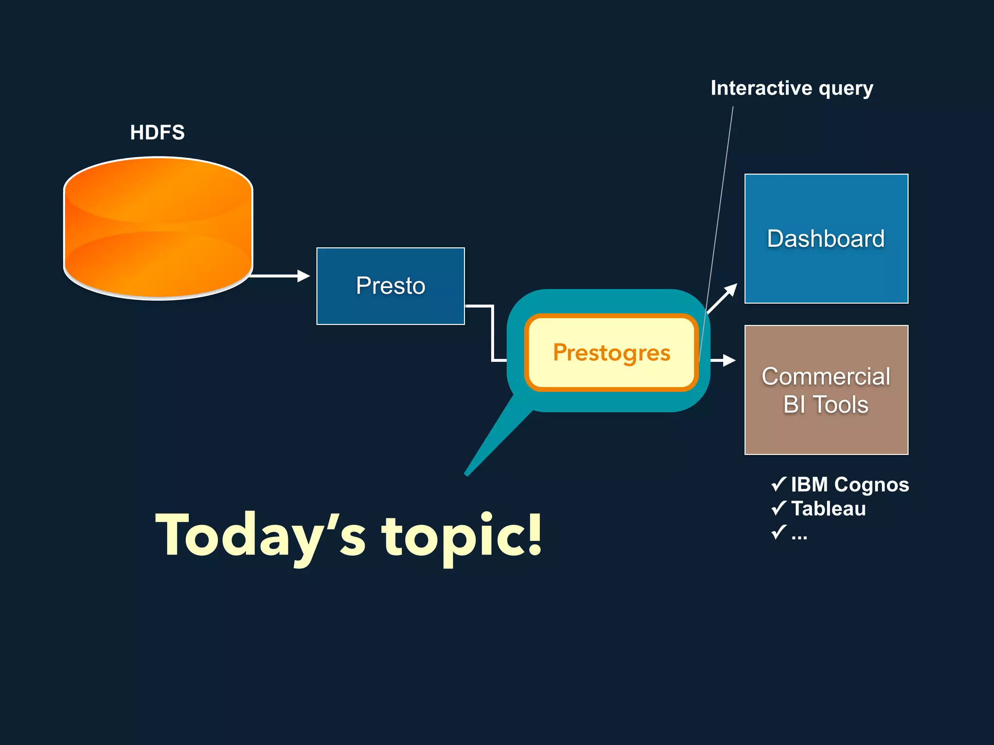 Presto
HDFS
Dashboard
Interactive query
Commercial 
BI Tools
✓ IBM Cognos 
✓ Tableau 
✓ ...
Prestogres
Today’s topic!
 