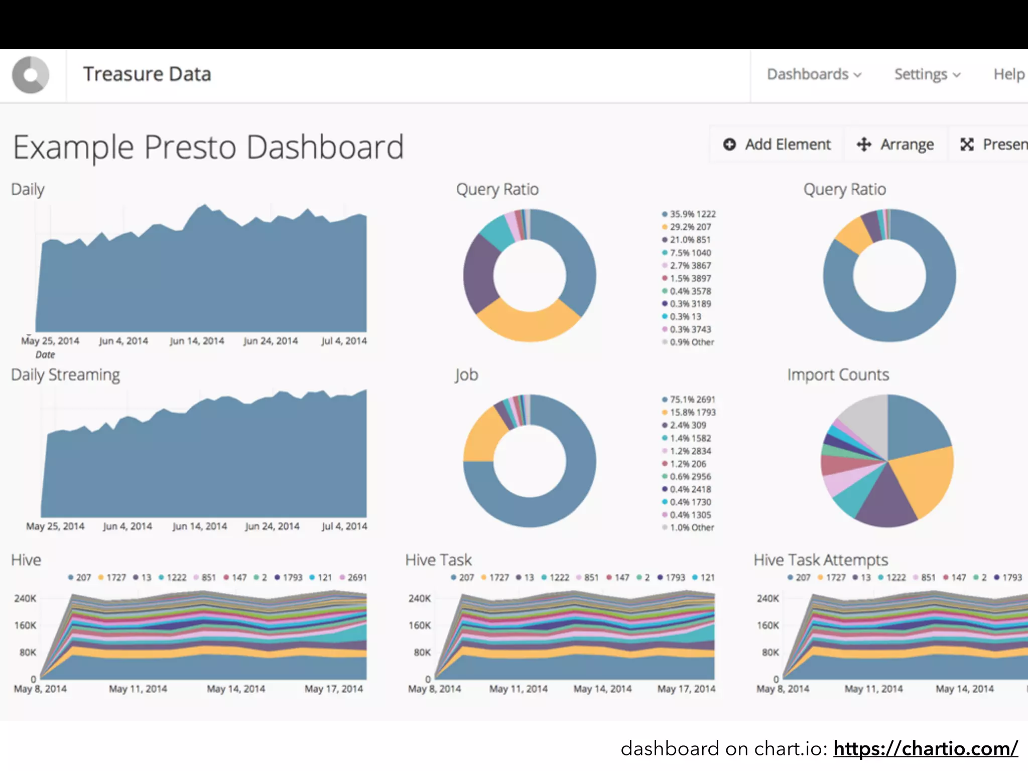 dashboard on chart.io: https://chartio.com/
 