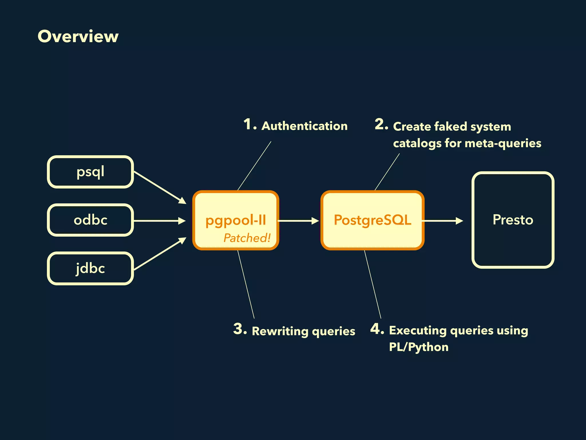 psql
pgpool-IIodbc
jdbc
PostgreSQL Presto
Authentication Create faked system 
catalogs for meta-queries
1. 2.
Rewriting queries Executing queries using
PL/Python
3. 4.
Overview
Patched!
 