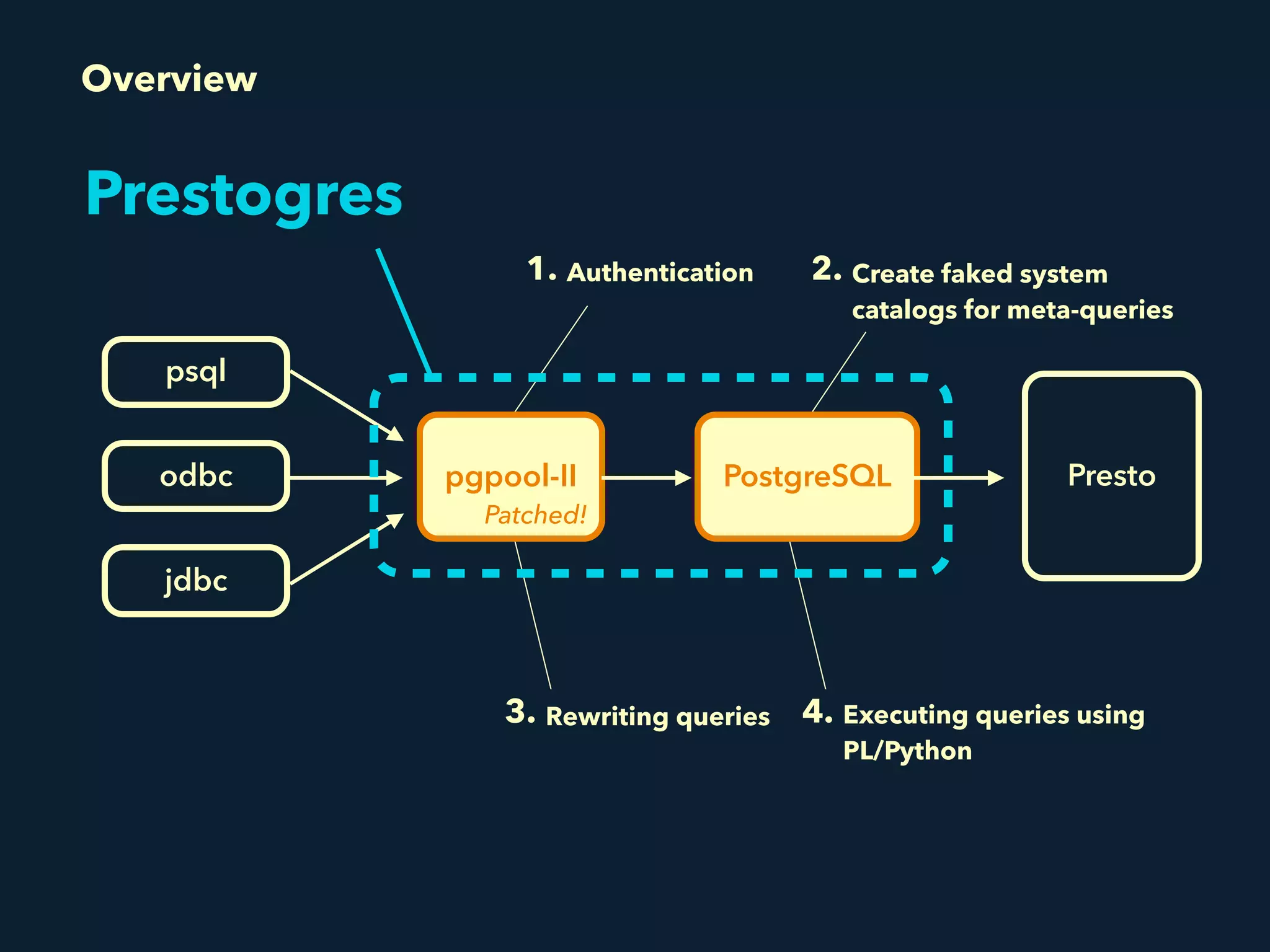 psql
pgpool-IIodbc
jdbc
PostgreSQL Presto
Authentication Create faked system 
catalogs for meta-queries
1. 2.
Rewriting queries Executing queries using
PL/Python
3. 4.
Overview
Patched!
Prestogres
 