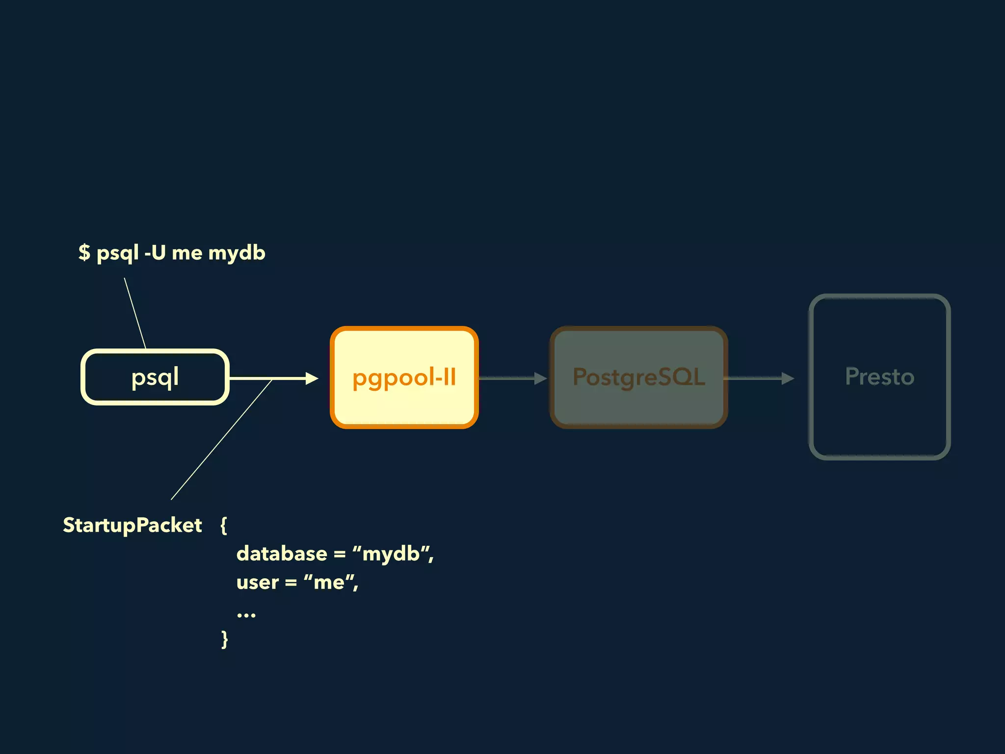 pgpool-IIpsql PostgreSQL Presto
$ psql -U me mydb
StartupPacket {
database = “mydb”,
user = “me”,
…
}
 