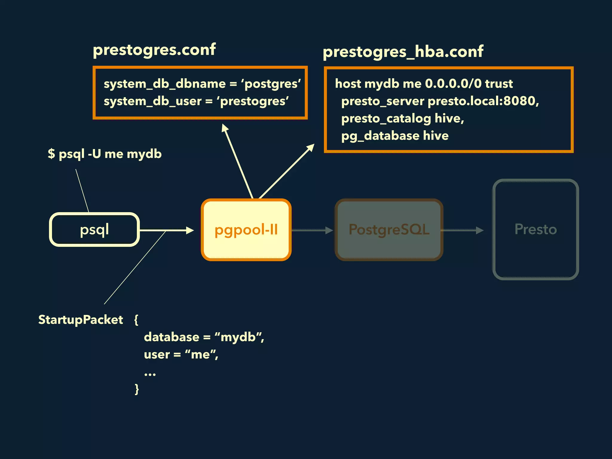 pgpool-IIpsql PostgreSQL Presto
$ psql -U me mydb
prestogres.conf
system_db_dbname = ‘postgres’
system_db_user = ‘prestogres’
prestogres_hba.conf
host mydb me 0.0.0.0/0 trust 
presto_server presto.local:8080,
presto_catalog hive, 
pg_database hive
StartupPacket {
database = “mydb”,
user = “me”,
…
}
 