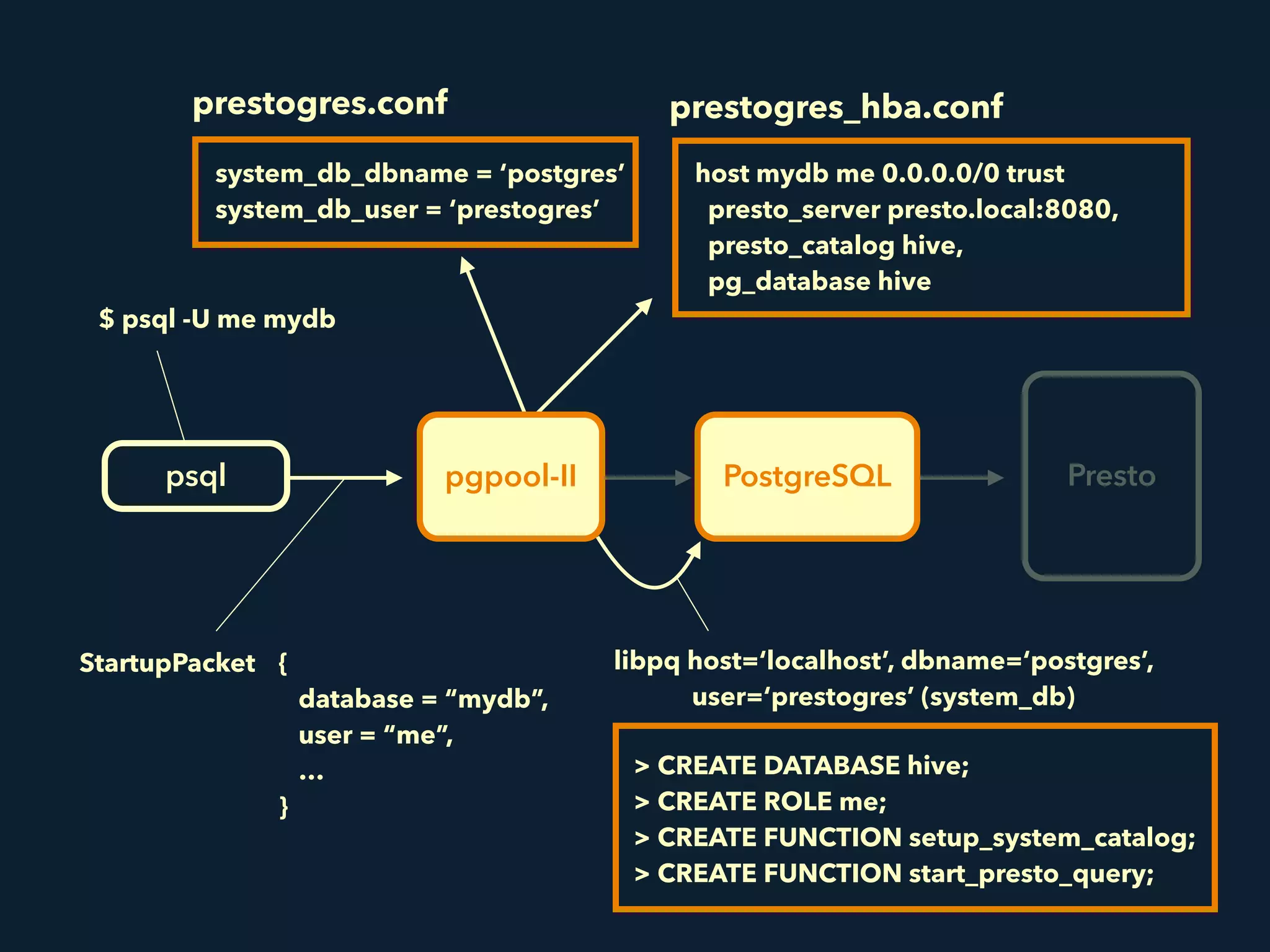 pgpool-IIpsql PostgreSQL Presto
StartupPacket {
database = “mydb”,
user = “me”,
…
}
$ psql -U me mydb
prestogres.conf
system_db_dbname = ‘postgres’
system_db_user = ‘prestogres’
> CREATE DATABASE hive;
> CREATE ROLE me;
> CREATE FUNCTION setup_system_catalog;
> CREATE FUNCTION start_presto_query;
libpq host=‘localhost’, dbname=‘postgres’, 
user=‘prestogres’ (system_db)
prestogres_hba.conf
host mydb me 0.0.0.0/0 trust 
presto_server presto.local:8080,
presto_catalog hive, 
pg_database hive
 