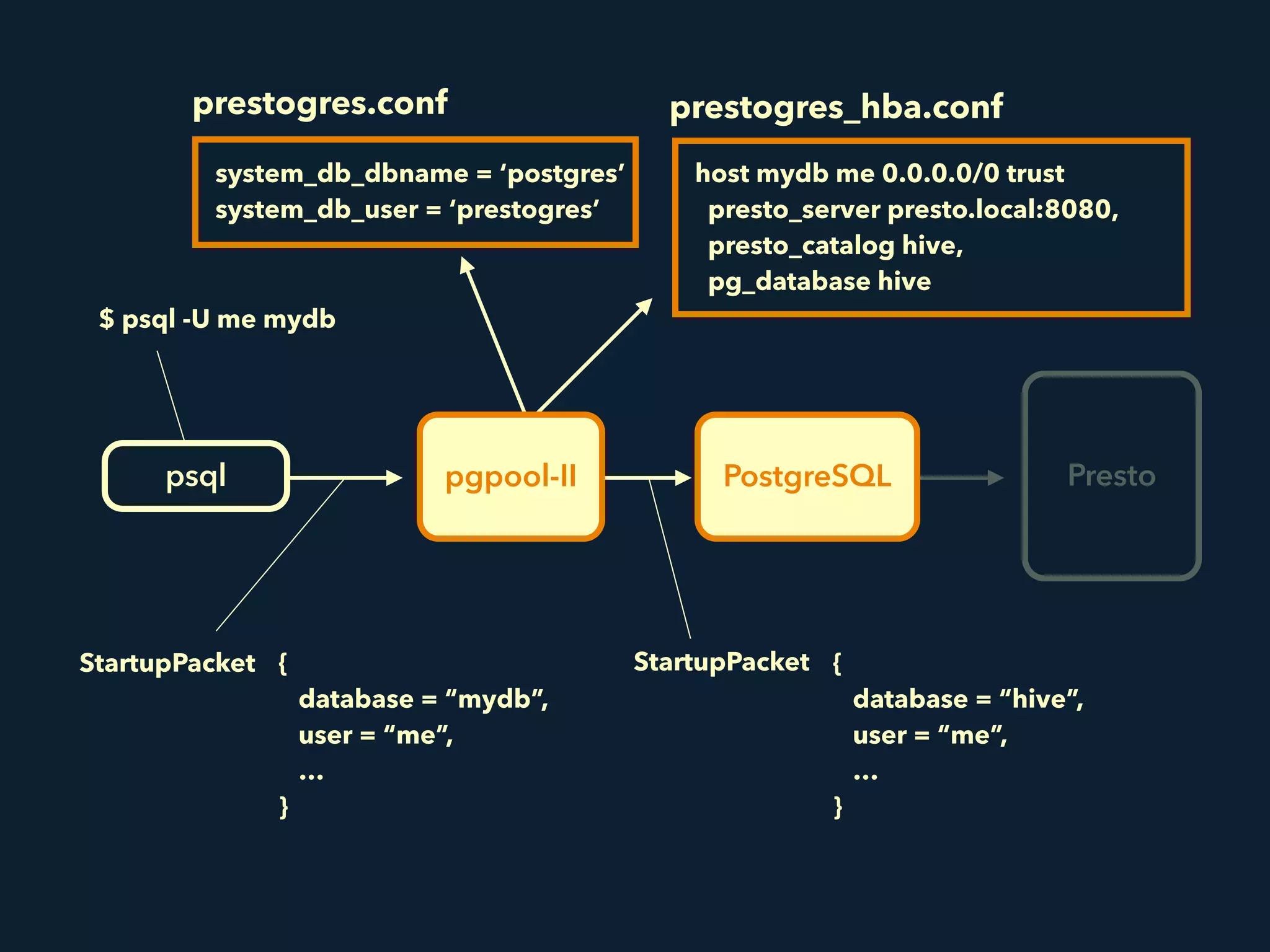 pgpool-IIpsql PostgreSQL Presto
$ psql -U me mydb
prestogres_hba.conf
host mydb me 0.0.0.0/0 trust 
presto_server presto.local:8080,
presto_catalog hive, 
pg_database hive
prestogres.conf
system_db_dbname = ‘postgres’
system_db_user = ‘prestogres’
StartupPacket {
database = “hive”,
user = “me”,
…
}
StartupPacket {
database = “mydb”,
user = “me”,
…
}
 