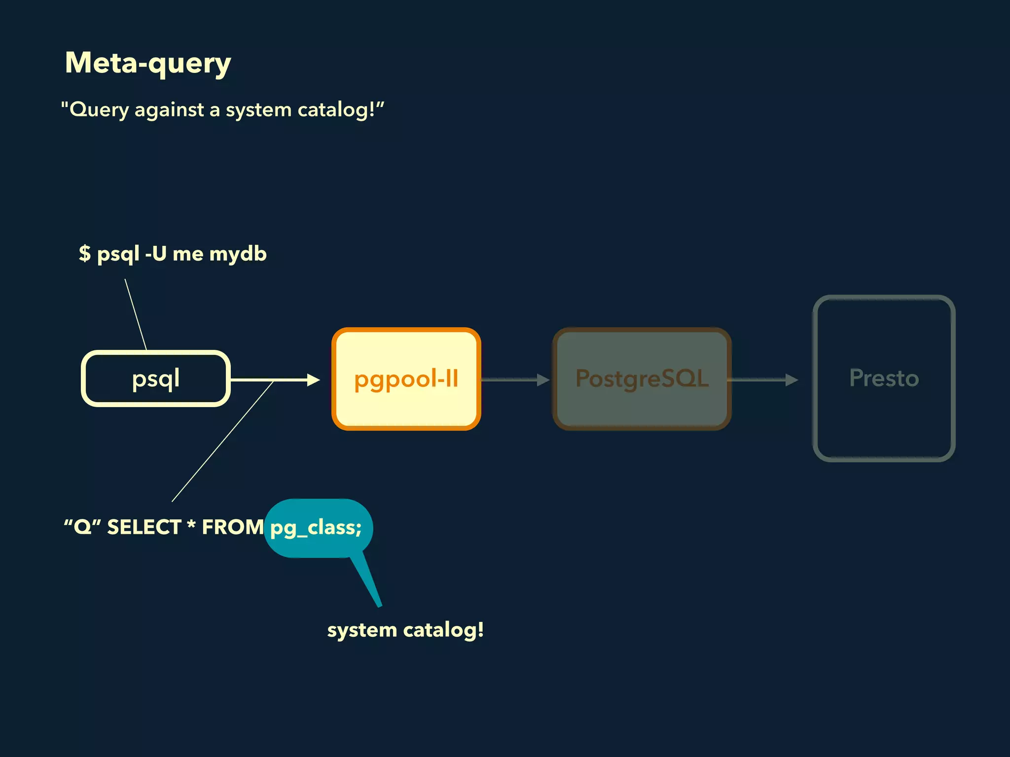 system catalog!
pgpool-IIpsql PostgreSQL Presto
$ psql -U me mydb
“Q” SELECT * FROM pg_class;
"Query against a system catalog!”
Meta-query
 