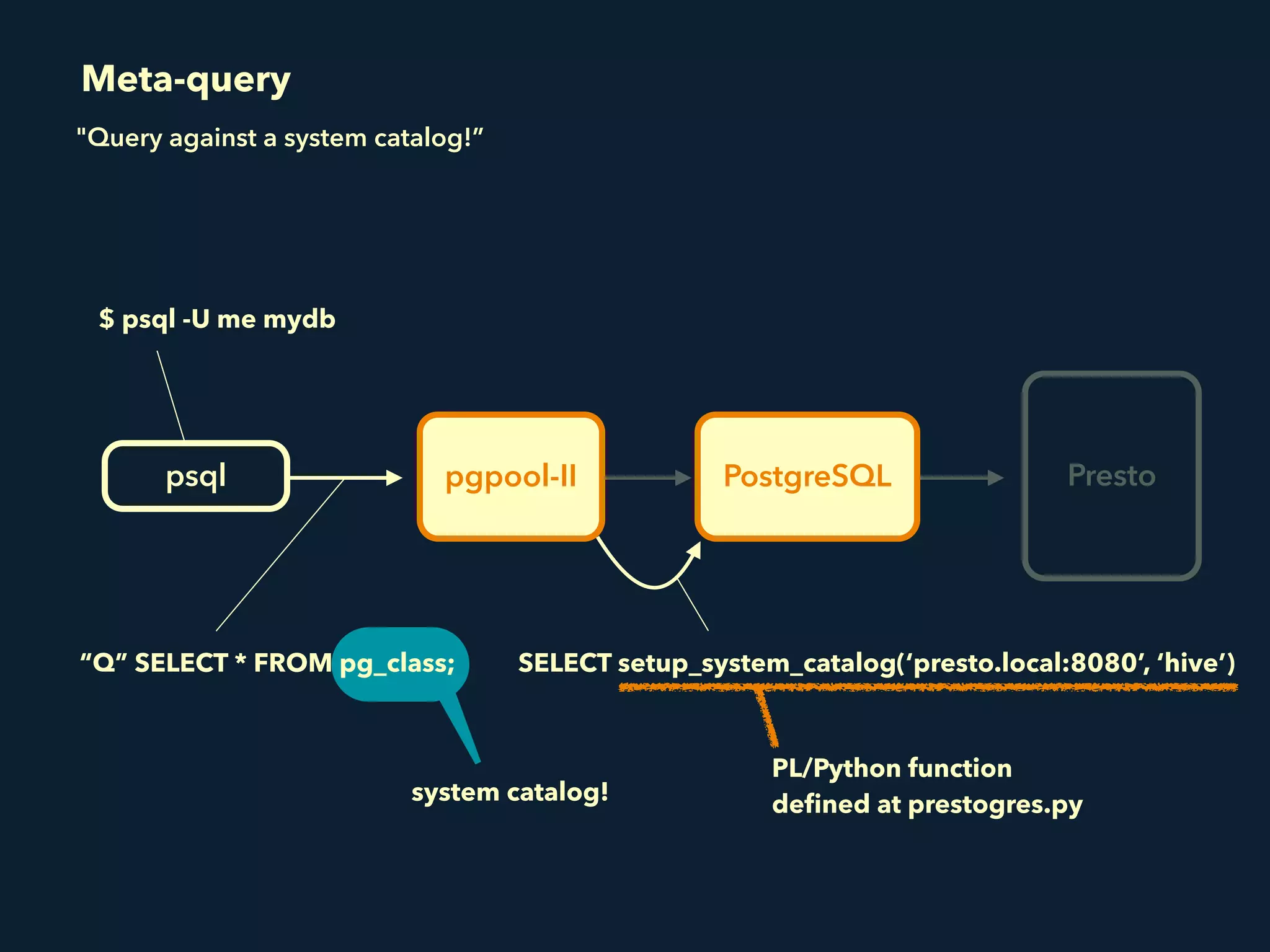 system catalog!
pgpool-IIpsql PostgreSQL Presto
$ psql -U me mydb
SELECT setup_system_catalog(‘presto.local:8080’, ‘hive’)“Q” SELECT * FROM pg_class;
"Query against a system catalog!”
Meta-query
PL/Python function 
deﬁned at prestogres.py
 