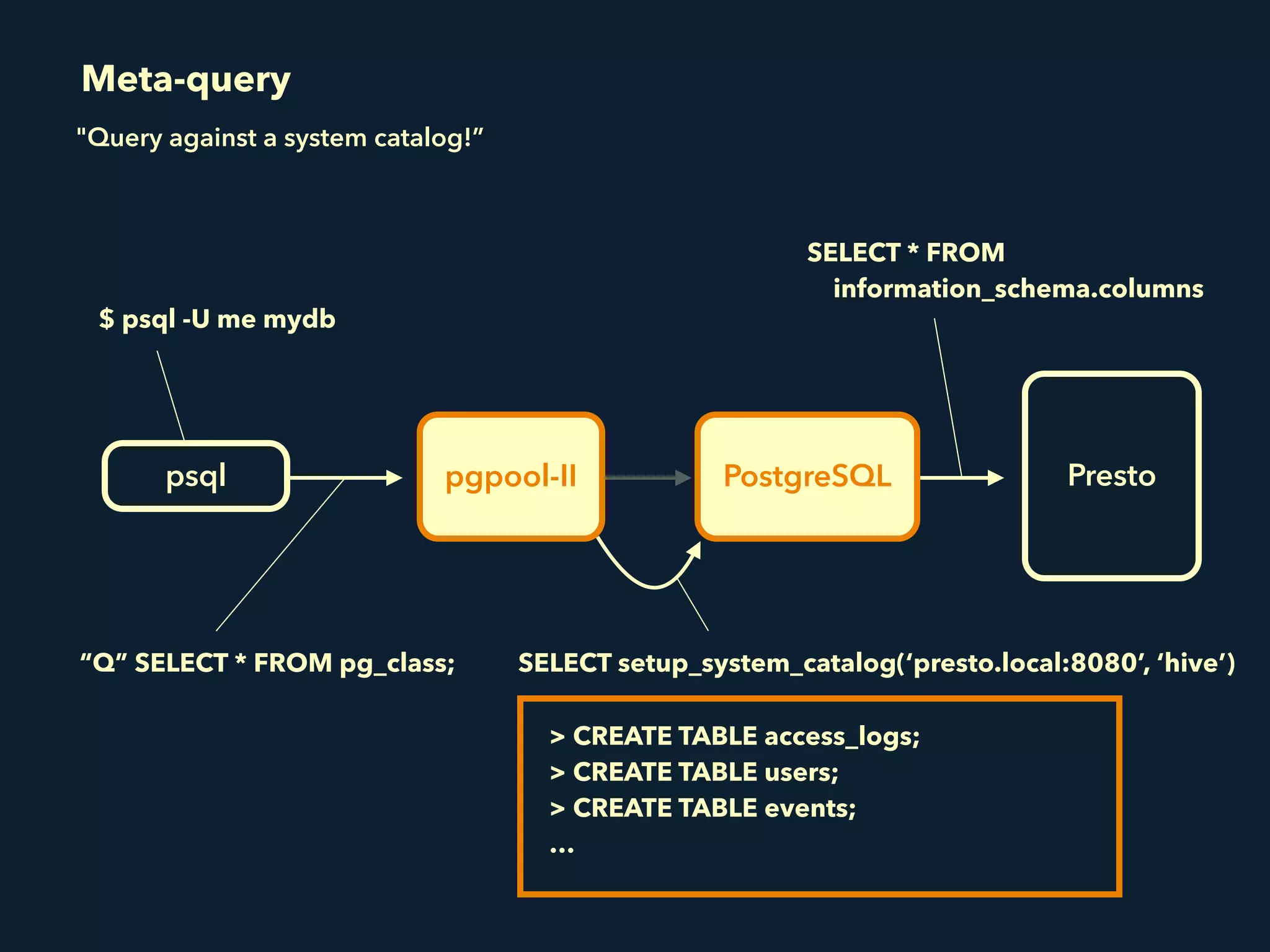 pgpool-IIpsql PostgreSQL Presto
$ psql -U me mydb
SELECT setup_system_catalog(‘presto.local:8080’, ‘hive’)“Q” SELECT * FROM pg_class;
> CREATE TABLE access_logs;
> CREATE TABLE users;
> CREATE TABLE events;
…
Meta-query
SELECT * FROM 
information_schema.columns
"Query against a system catalog!”
 
