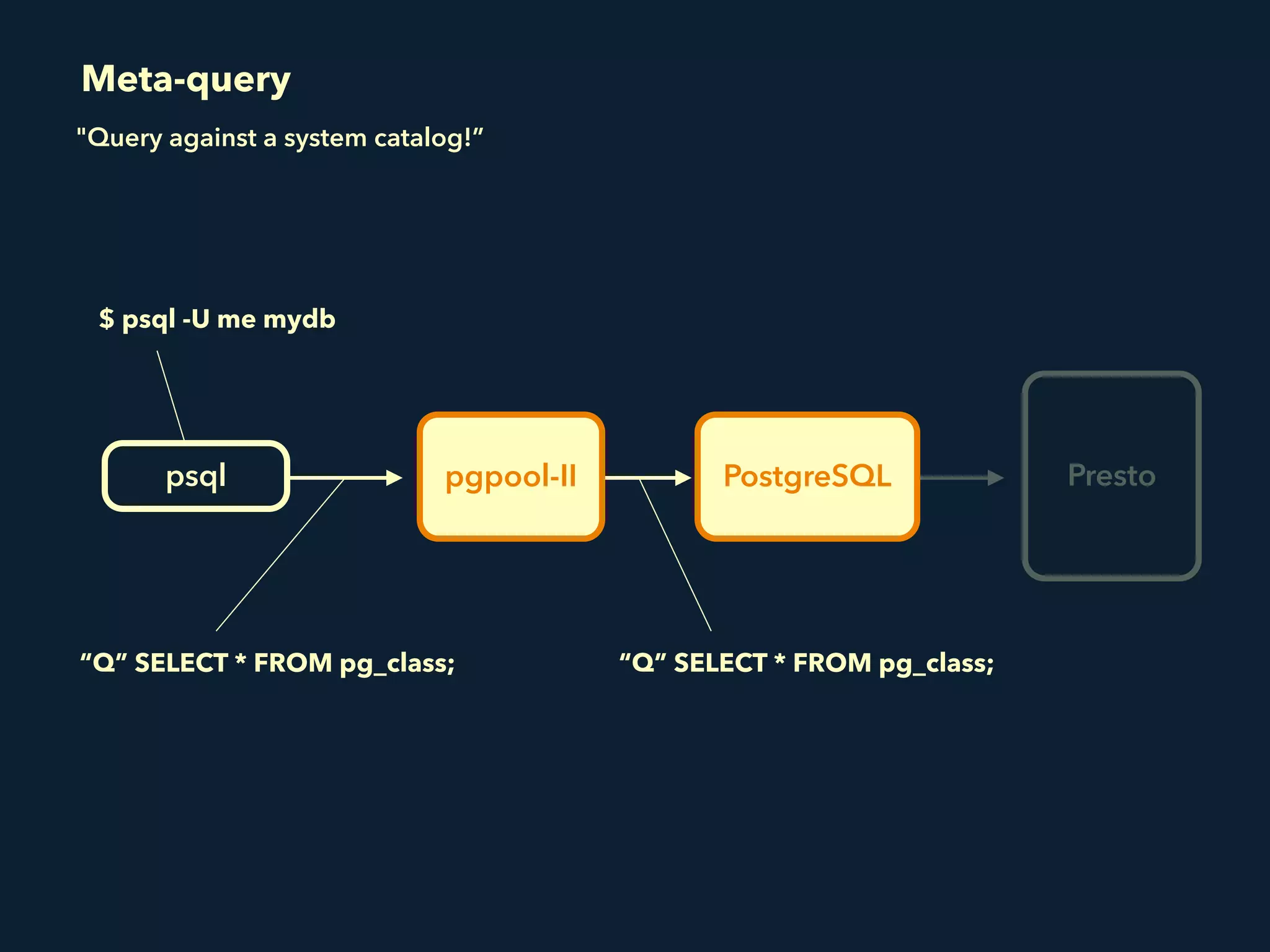 pgpool-IIpsql PostgreSQL Presto
$ psql -U me mydb
“Q” SELECT * FROM pg_class; “Q” SELECT * FROM pg_class;
Meta-query
"Query against a system catalog!”
 