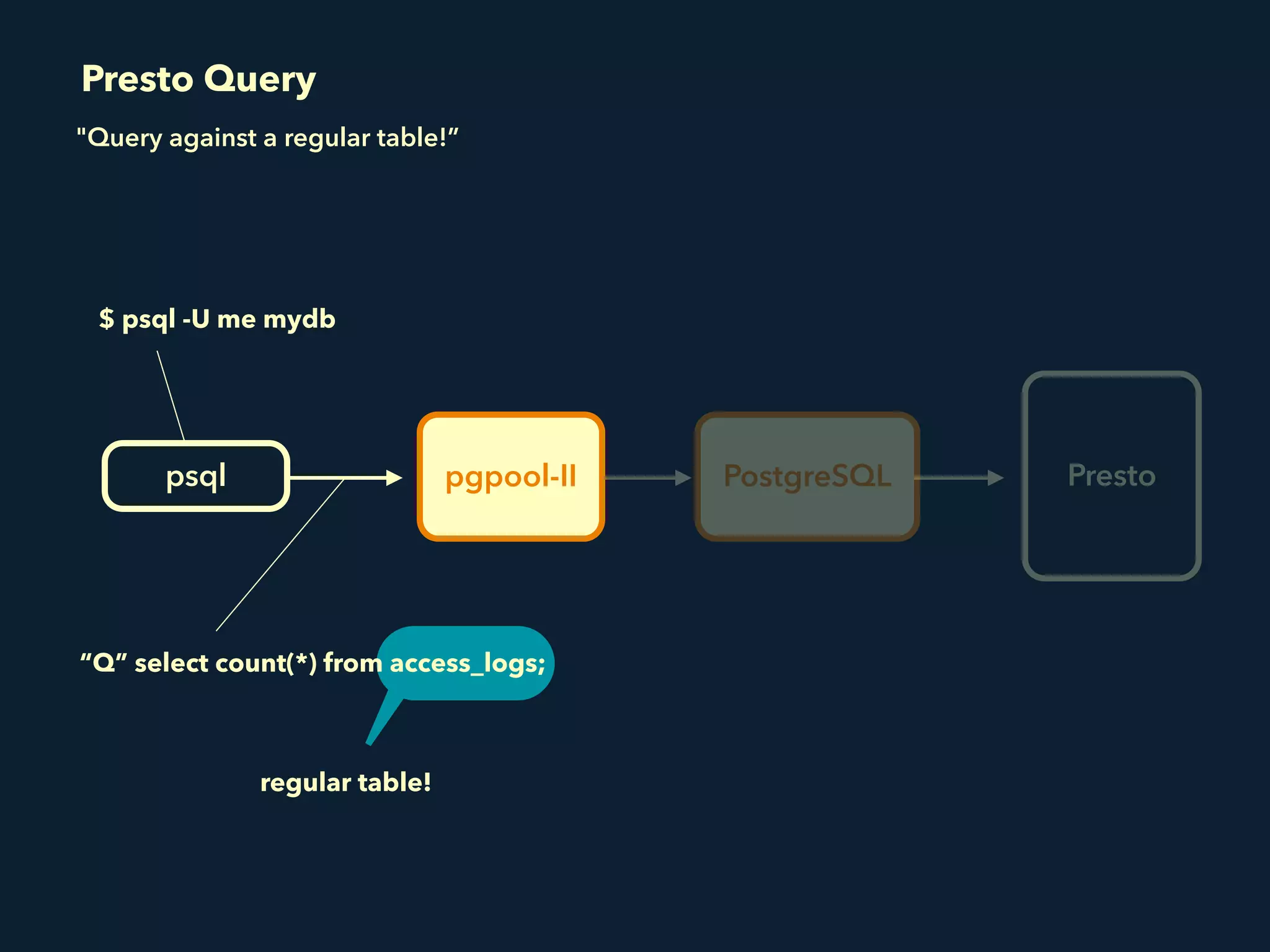 pgpool-IIpsql PostgreSQL Presto
$ psql -U me mydb
“Q” select count(*) from access_logs;
regular table!
Presto Query
"Query against a regular table!”
 