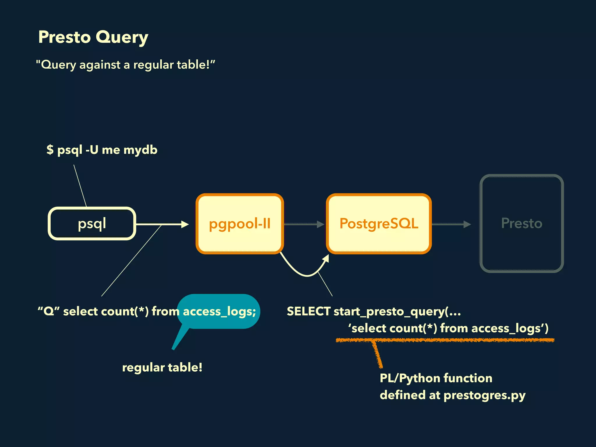 pgpool-IIpsql PostgreSQL Presto
$ psql -U me mydb
“Q” select count(*) from access_logs; SELECT start_presto_query(… 
‘select count(*) from access_logs’)
regular table!
Presto Query
"Query against a regular table!”
PL/Python function 
deﬁned at prestogres.py
 
