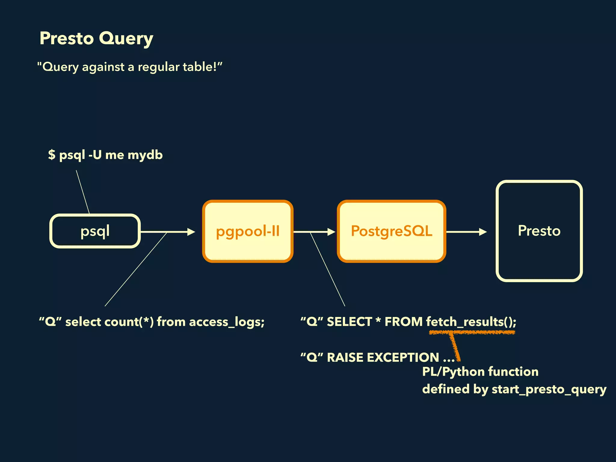 pgpool-IIpsql PostgreSQL Presto
$ psql -U me mydb
“Q” select count(*) from access_logs; “Q” SELECT * FROM fetch_results();
Presto Query
"Query against a regular table!”
PL/Python function 
deﬁned by start_presto_query
“Q” RAISE EXCEPTION …
 