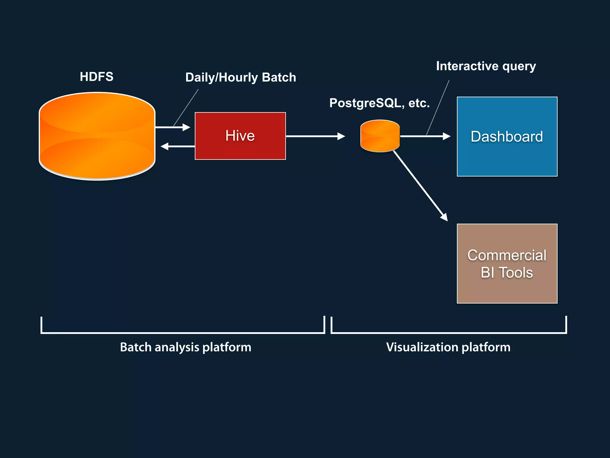 HDFS
Hive
PostgreSQL, etc.
Daily/Hourly Batch
Interactive query
Commercial 
BI Tools
Batch analysis platform Visualization platform
Dashboard
 
