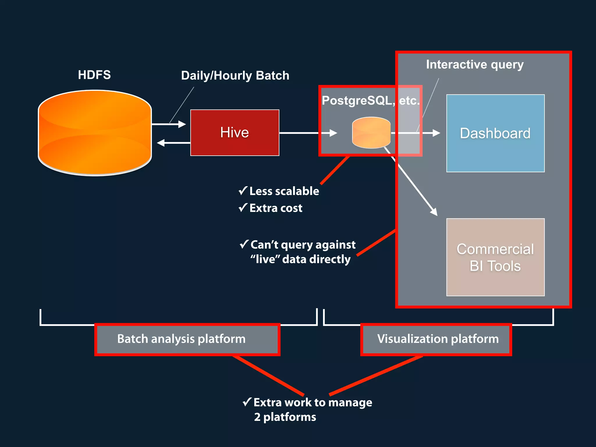 HDFS
Hive
PostgreSQL, etc.
Daily/Hourly Batch
Interactive query
✓ Less scalable
✓ Extra cost
Commercial 
BI Tools
Dashboard
✓ Extra work to manage 
2 platforms
✓ Can’t query against 
“live”data directly
Batch analysis platform Visualization platform
 