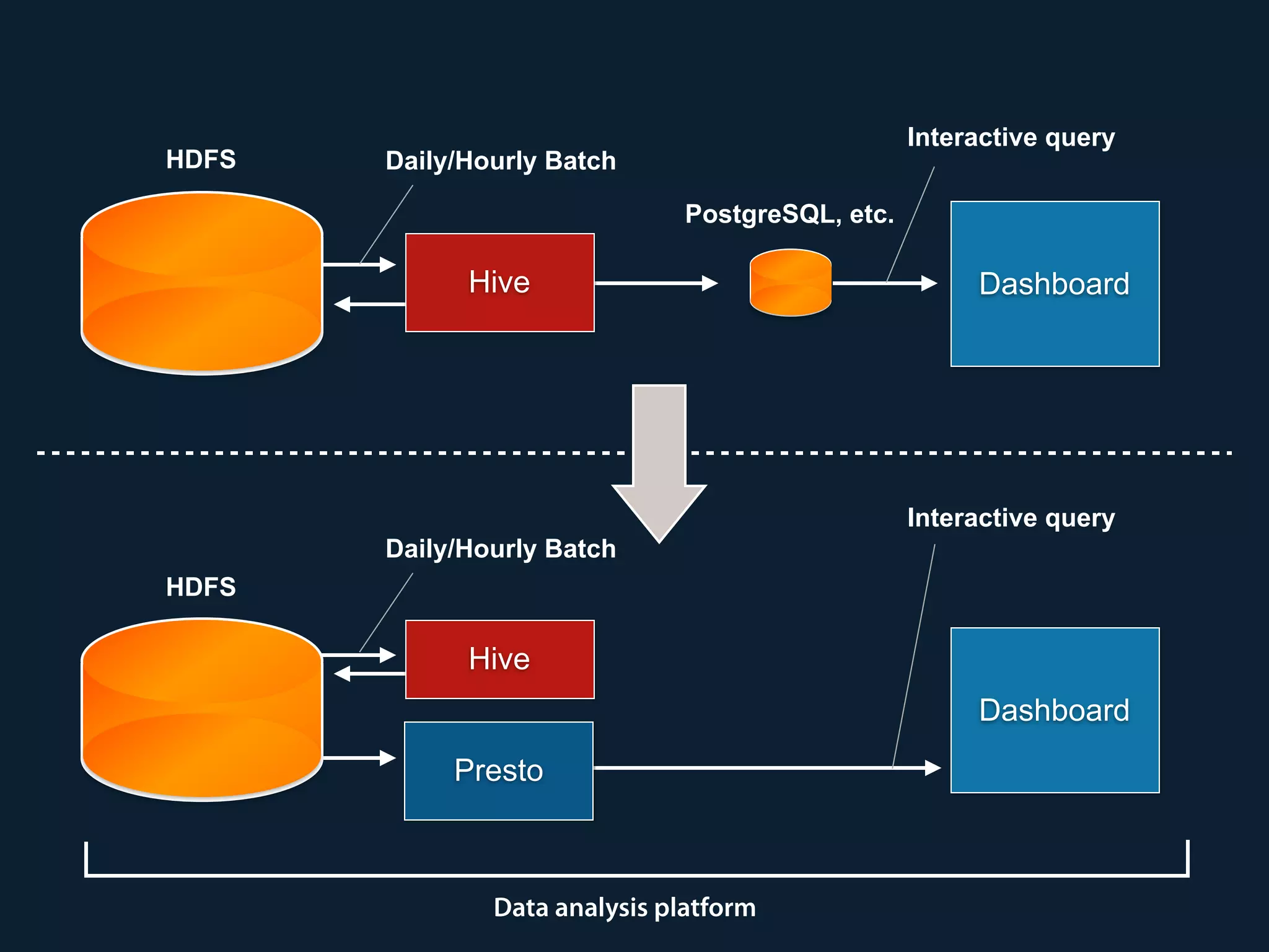 HDFS
Hive Dashboard
Presto
PostgreSQL, etc.
Daily/Hourly Batch
HDFS
Hive
Dashboard
Daily/Hourly Batch
Interactive query
Interactive query
Data analysis platform
 