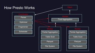 How Presto Works
Worker
Partial Aggregation
Table Scan
Parquet
File System
Worker
Partial Aggregation
Table Scan
Parquet
File System
Coordinator
Parser
Optimizer
Fragmenter
Scheduler
Worker
Final Aggregation
Client
 