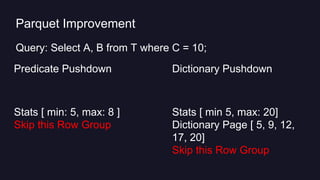 Parquet Improvement
Predicate Pushdown
Stats [ min: 5, max: 8 ]
Skip this Row Group
Dictionary Pushdown
Stats [ min 5, max: 20]
Dictionary Page [ 5, 9, 12,
17, 20]
Skip this Row Group
Query: Select A, B from T where C = 10;
 