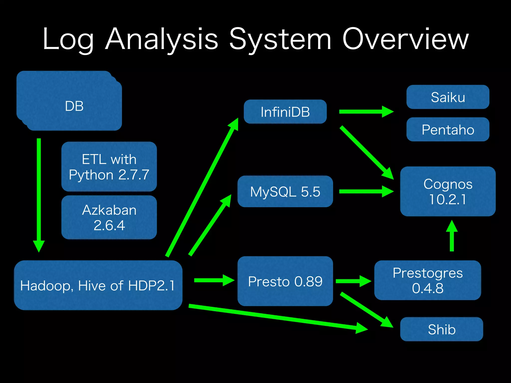 Log Analysis System Overview
Hadoop, Hive of HDP2.1
Azkaban
2.6.4
Presto 0.89
Cognos
10.2.1
Prestogres
0.4.8
DB
MySQL 5.5
DBDB
ETL with
Python 2.7.7
InﬁniDB
Pentaho
Saiku
Shib
 