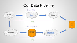 Cloud
Apps
S3
Suro Ursula
SSTable
s
Cassandra Aegisthus
Event Data
15m
Daily
Dimension Data
Our Data Pipeline
 
