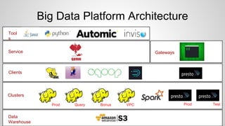 Data
Warehouse
Service
Tool
s
Gateways
Big Data Platform Architecture
Prod
Clients
Clusters
VPCQuery Prod TestBonusProd
 