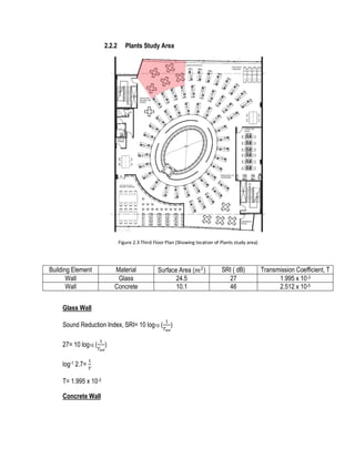 2.2.2 Plants Study Area
Figure 2.3 Third Floor Plan (Showing location of Plants study area)
Building Element Material Surface Area (𝑚2
) SRI ( dB) Transmission Coefficient, T
Wall Glass 24.5 27 1.995 x 10-3
Wall Concrete 10.1 46 2.512 x 10-5
Glass Wall
Sound Reduction Index, SRI= 10 log10 (
1
𝑇 𝑎𝑣
)
27= 10 log10 (
1
𝑇 𝑎𝑣
)
log-1 2.7=
1
𝑇
T= 1.995 x 10-3
Concrete Wall
 