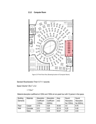 2.3.2 Computer Room
Figure 2.4 Third Floor Plan (Showing location of Computer Room)
Standard Reverberation Time= 0.7-1.1 seconds
Space Volume= 35𝑚2
x 3.2
= 112𝑚3
Material absorption coefficient at 125Hz and 150Hz at non-peak hour with 12 person in the space.
Building
Elements
Materials Absorption
Coefficient
(125Hz)
Absorption
Coefficient
(500Hz)
Area
(m2)
Sound
Absorption,
Sa (125Hz)
Sound
Absorption,
Sa (500Hz)
Floor Carpet 0.10 0.25 35.00 3.5 8.75
Wall Concrete 0.01 0.02 20.16 0.20 0.40
Glass 0.10 0.04 50.67 5.07 2.03
 