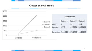 Cluster analysis results
17
0
500
1000
1500
2000
2500
Exercises Corrections
Cluster 1
Cluster 2
Cluster 3
Cluster Means
Cl...