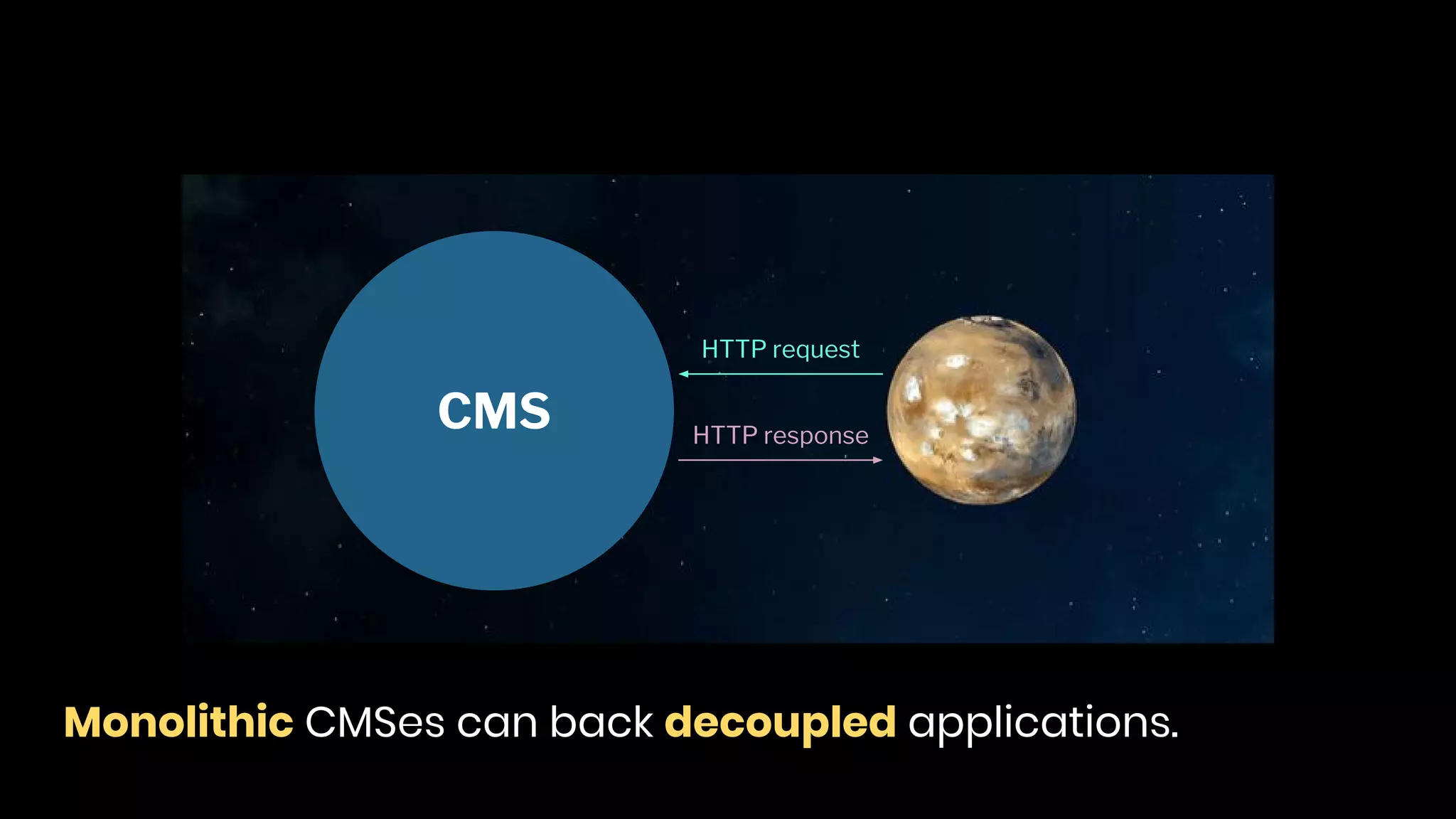 Monolithic CMSes can back decoupled applications.
HTTP request
HTTP response
CMS
 