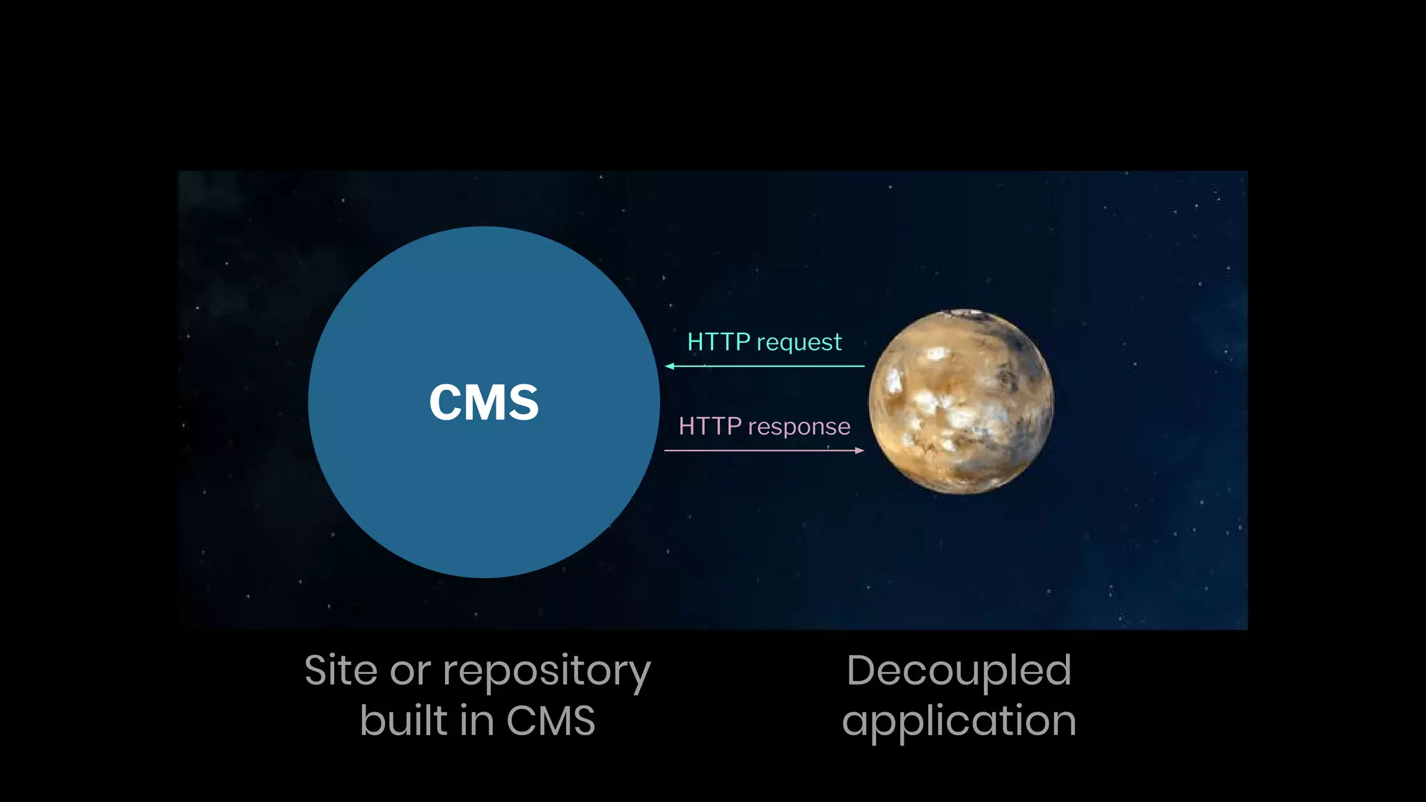 HTTP request
HTTP response
Site or repository
built in CMS
Decoupled
application
CMS
 