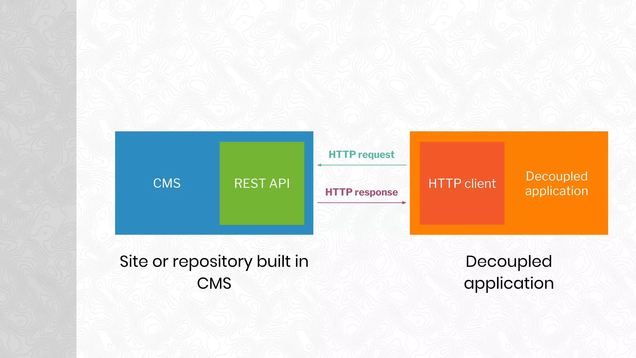 CMS
Site or repository built in
CMS
Decoupled
application
REST API
Decoupled
application
HTTP client
HTTP request
HTTP response
 