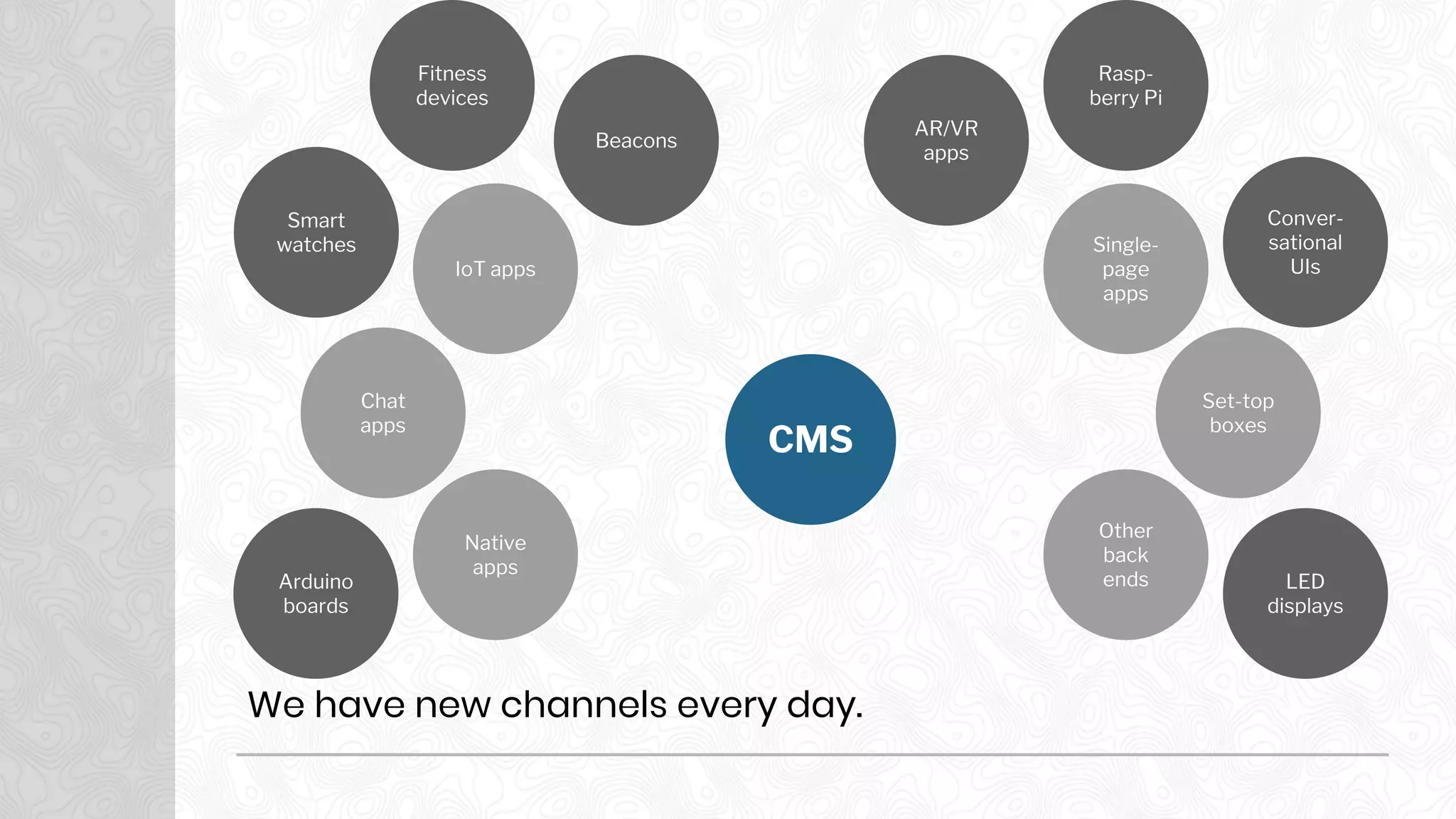 IoT apps
Native
apps
Chat
apps
Single-
page
apps
Other
back
ends
Set-top
boxes
Smart
watches
Fitness
devices
Arduino
boards
Beacons
AR/VR
apps
Rasp-
berry Pi
Conver-
sational
UIs
LED
displays
We have new channels every day.
CMS
 