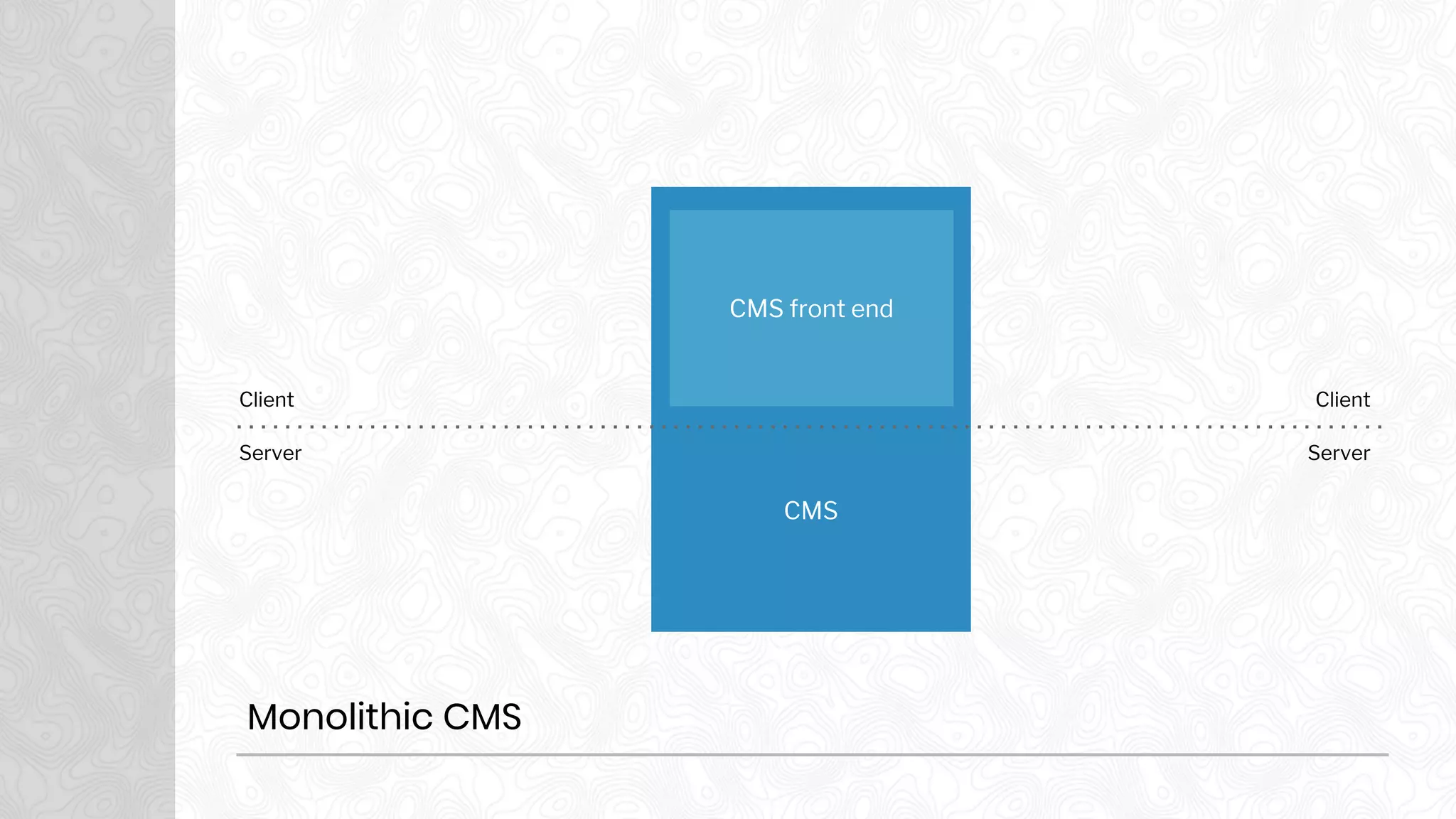 Monolithic CMS
CMS
CMS front end
Client
Server
Client
Server
 