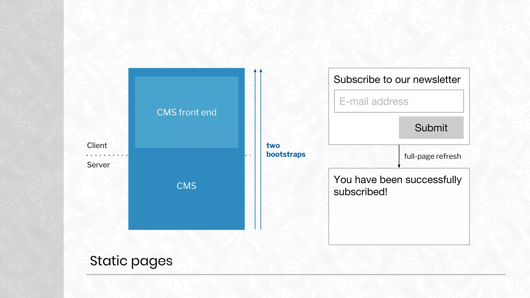 Static pages
CMS
CMS front end
Client
Server
Subscribe to our newsletter
You have been successfully
subscribed!
E-mail address
Submit
full-page refresh
two
bootstraps
 