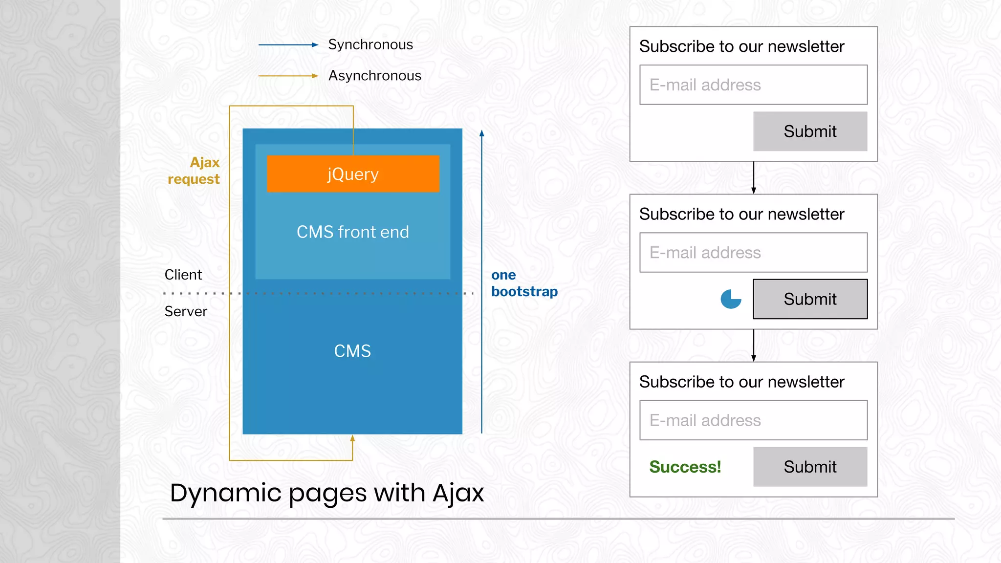 Dynamic pages with Ajax
Client
Server
CMS
CMS front end
jQuery
Synchronous
Asynchronous
Ajax
request
Subscribe to our newsletter
E-mail address
Submit
Subscribe to our newsletter
E-mail address
Submit
Subscribe to our newsletter
E-mail address
Submit
Success!
one
bootstrap
 