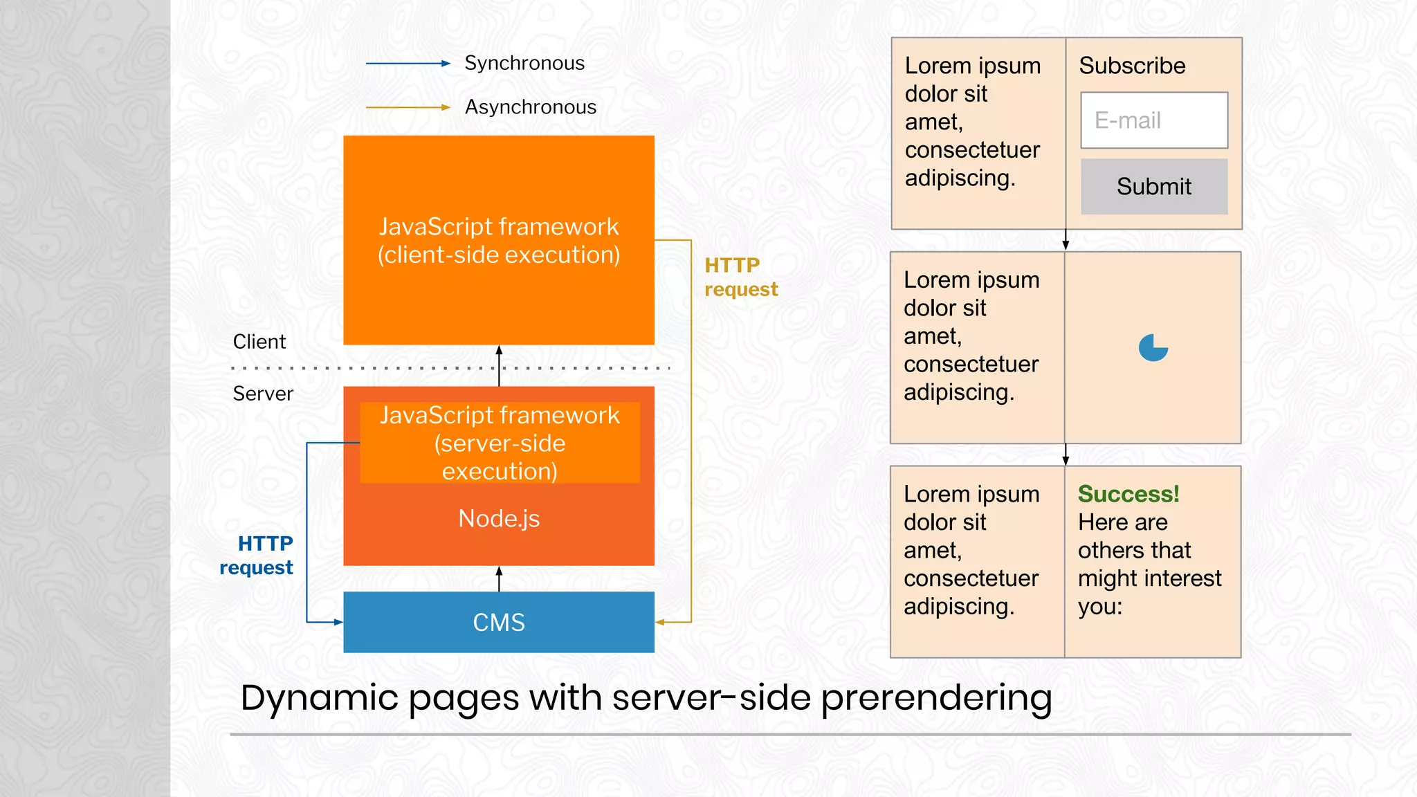 JavaScript framework
(client-side execution)
Node.js
JavaScript framework
(server-side
execution)
CMS
Success!
Here are
others that
might interest
you:
Lorem ipsum
dolor sit
amet,
consectetuer
adipiscing.
Subscribe to our newsletter
E-mail address
Submit
Lorem ipsum
dolor sit
amet,
consectetuer
adipiscing.
Subscribe
E-mail
Submit
Lorem ipsum
dolor sit
amet,
consectetuer
adipiscing.
Dynamic pages with server-side prerendering
Client
Server
Synchronous
Asynchronous
HTTP
request
HTTP
request
 