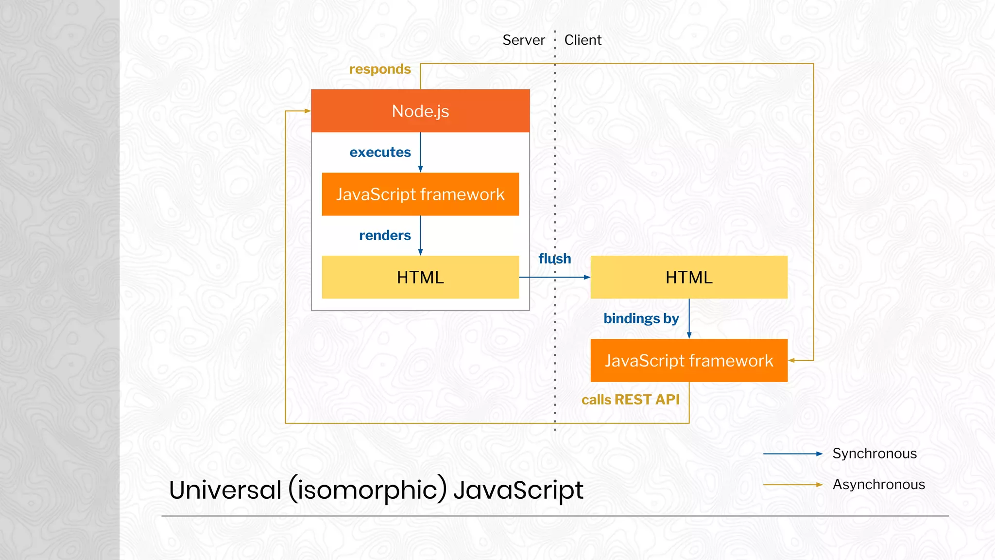 Universal (isomorphic) JavaScript
Server Client
Node.js
JavaScript framework
HTML
JavaScript framework
HTML
Synchronous
Asynchronous
executes
renders
flush
bindings by
responds
calls REST API
 